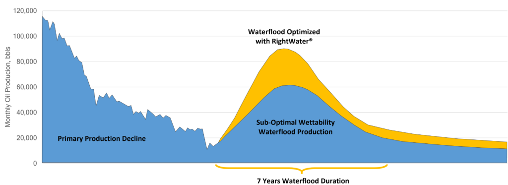 graph waterfloods monthly